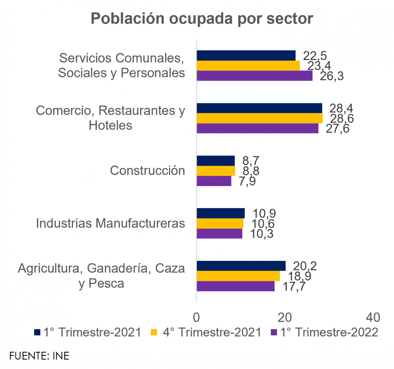 Tasa De Desempleo Asciende En Sector Primario Y Secundario Mentu